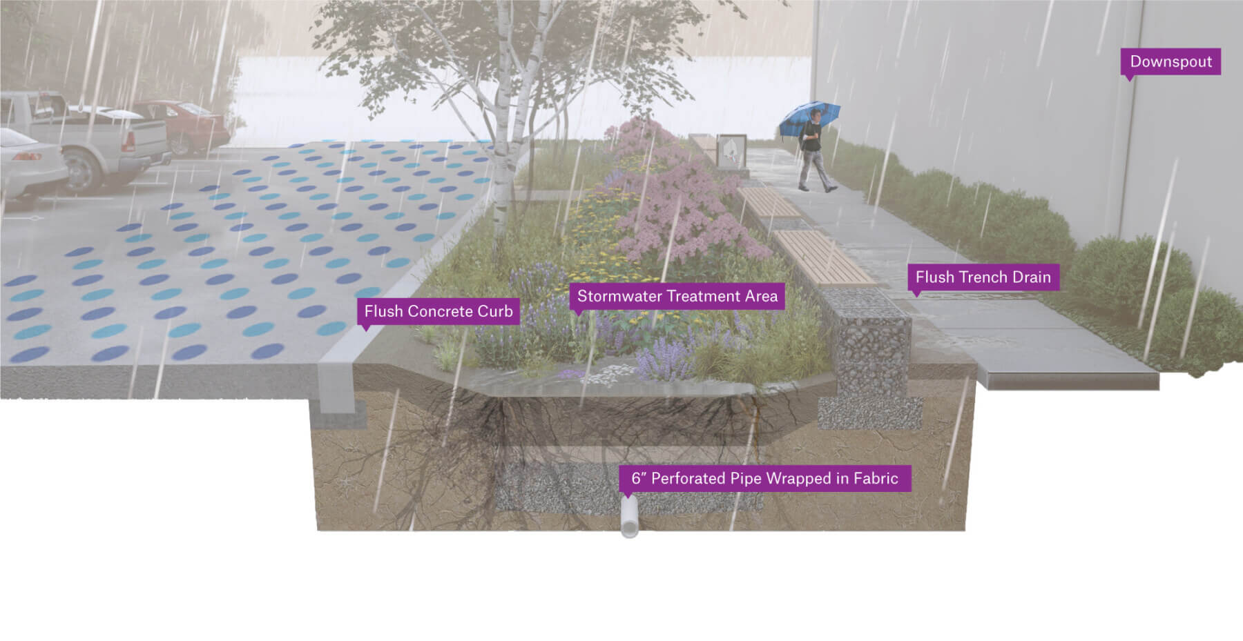 Labeled rendering featuring stormwater treatment area