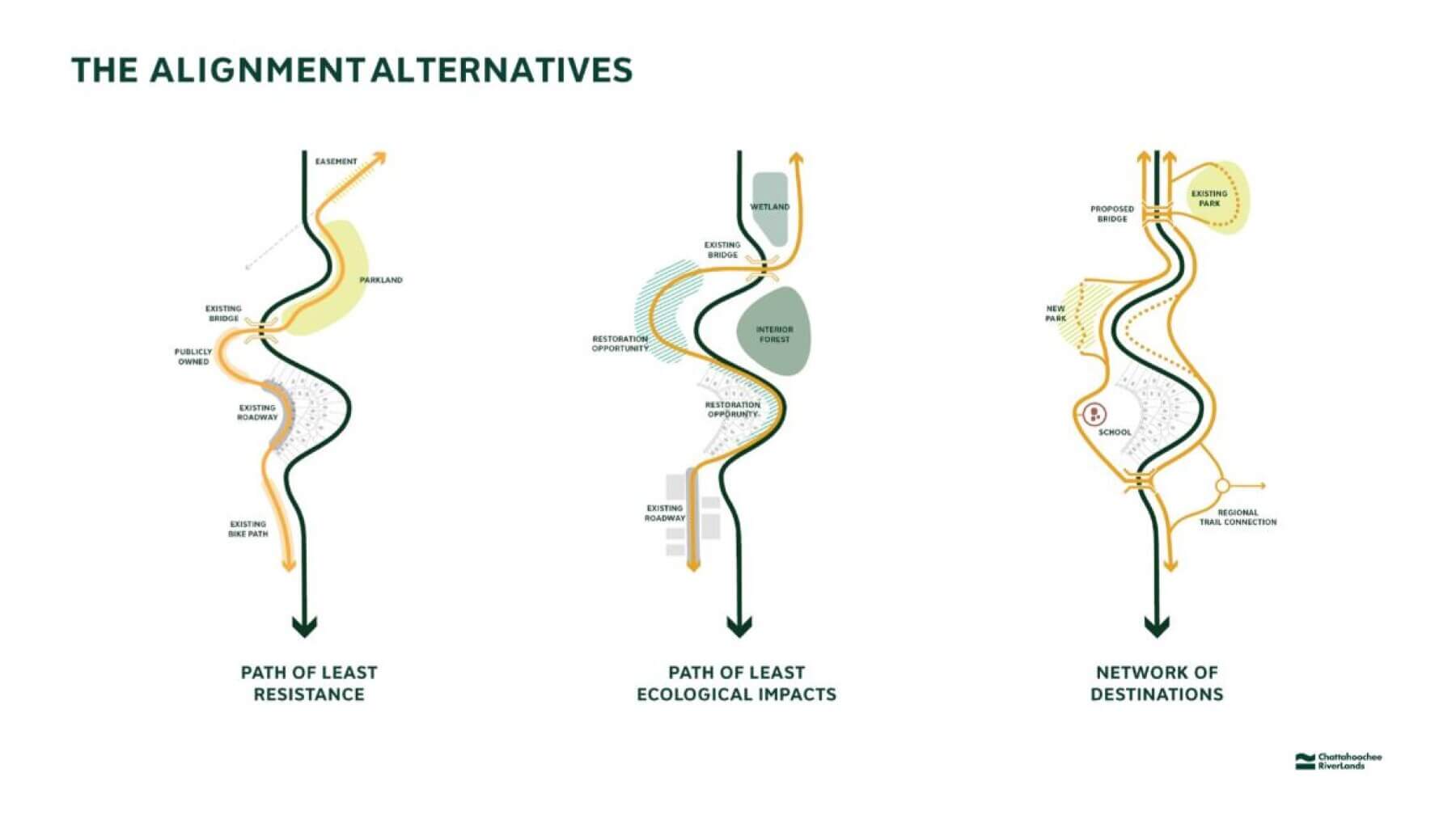a diagram showing three alignment alternatives for the project