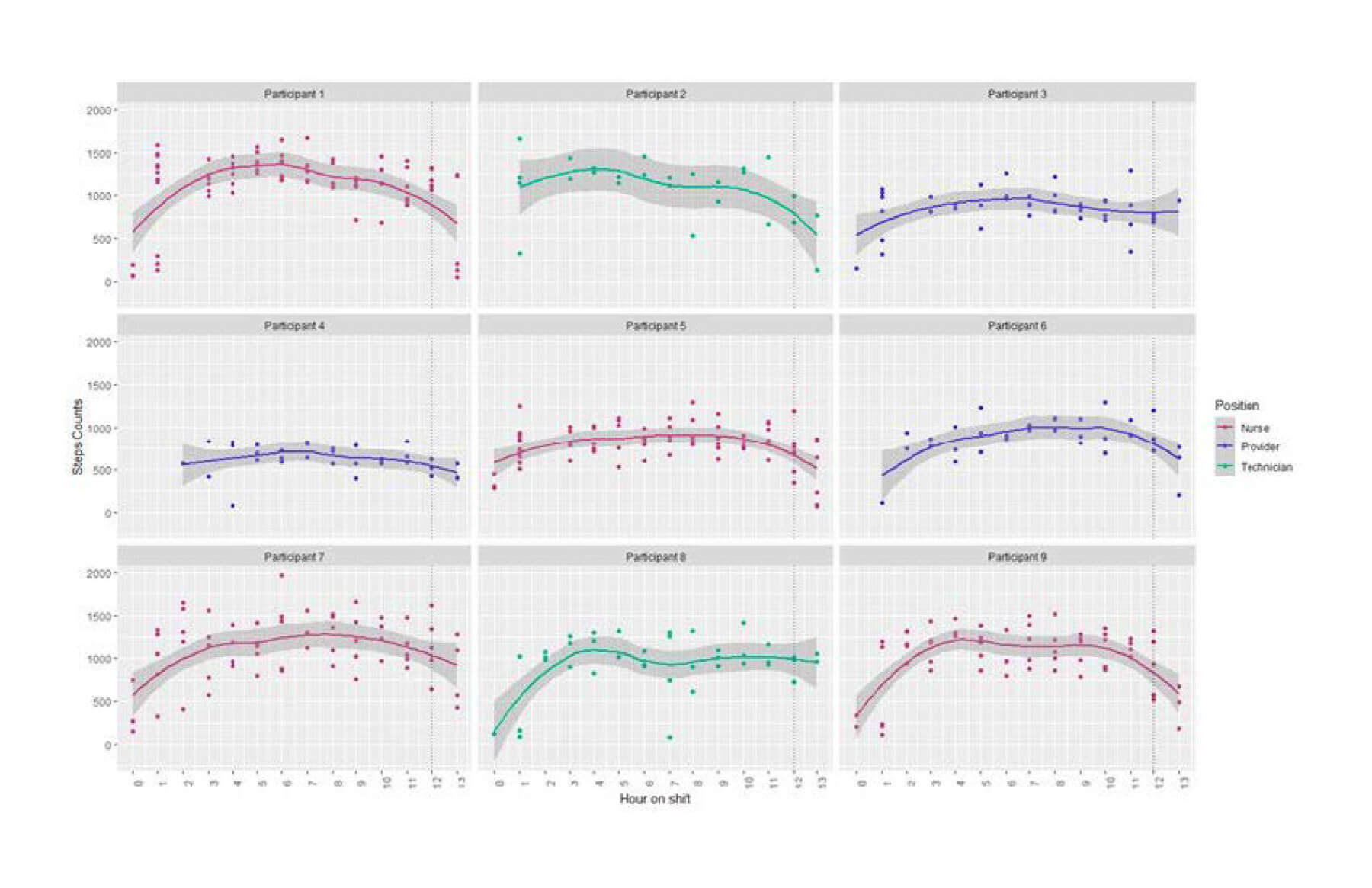 a set of graphs showing step counts during behavior mapping