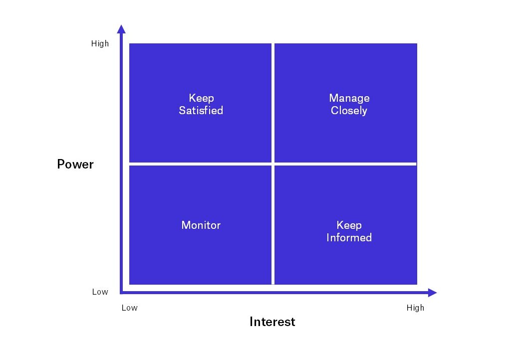 A graphic of a blue grid with four quadrants showing levels of project management power and interest