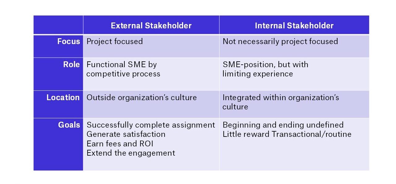 A blue table contrasting external stakeholders and internal stakeholders in project management