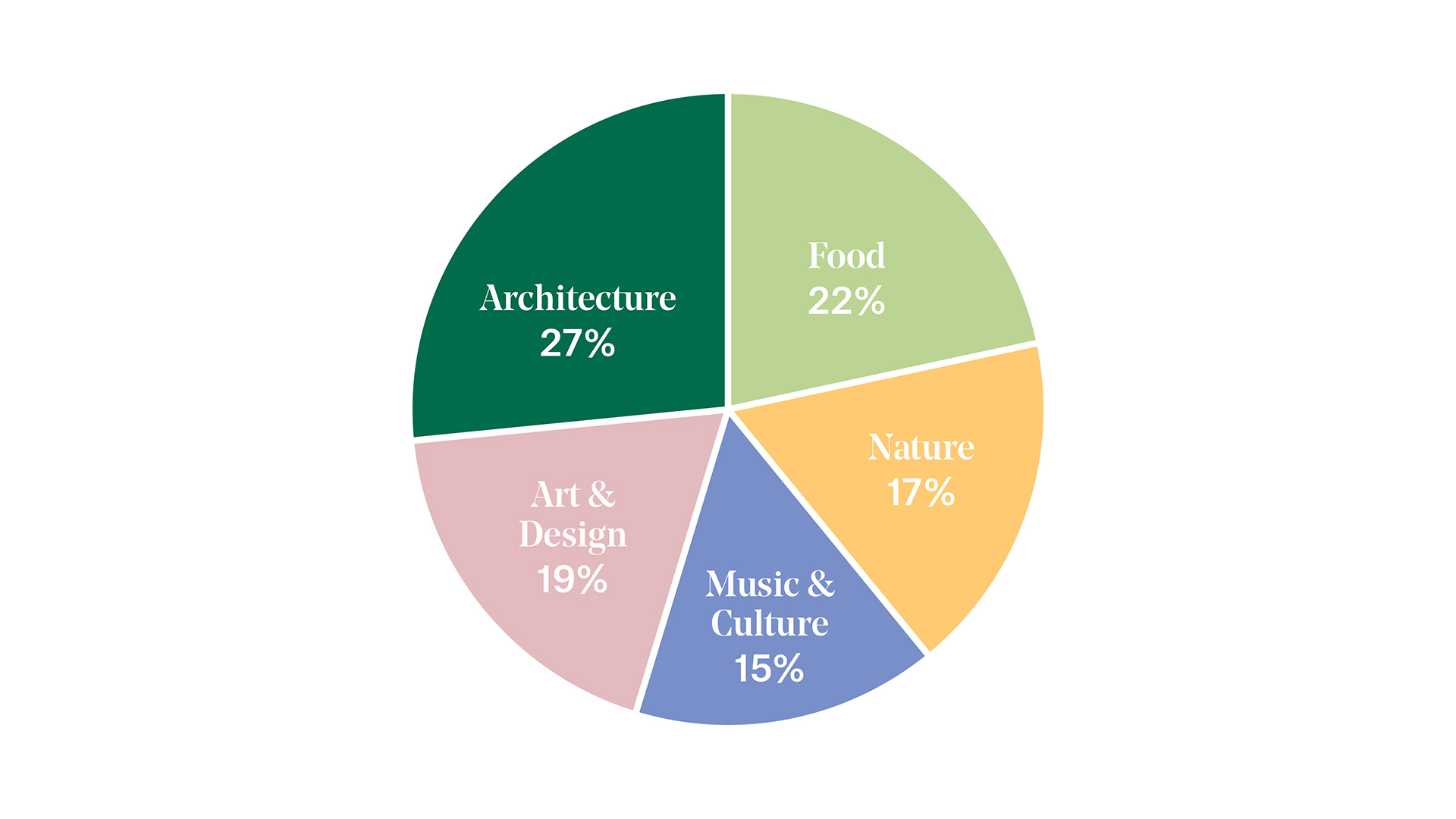 survey results re;ated to the inspiration for new orleans international airport's new brand identity